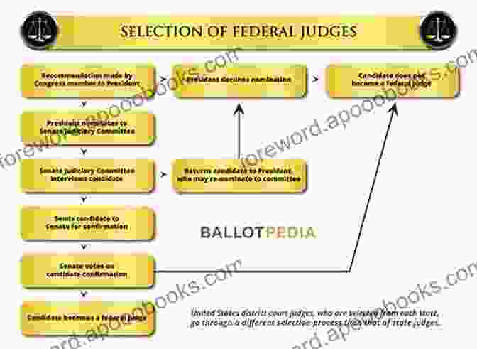 A Flowchart Illustrating The Different Pathways To Judicial Selection In The United States Judicial Politics In The United States