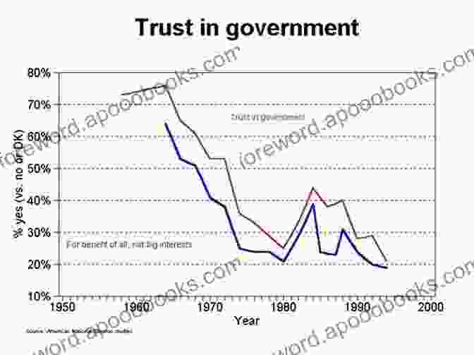 A Graph Depicting The Decline In Public Trust In Government Institutions. Inside Job: How Government Insiders Subvert The Public Interest