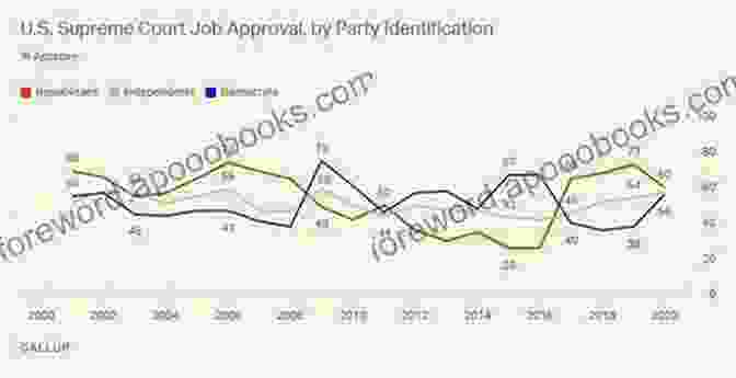 A Graph Showing The Fluctuating Levels Of Public Approval For The Supreme Court Over Time Judicial Politics In The United States