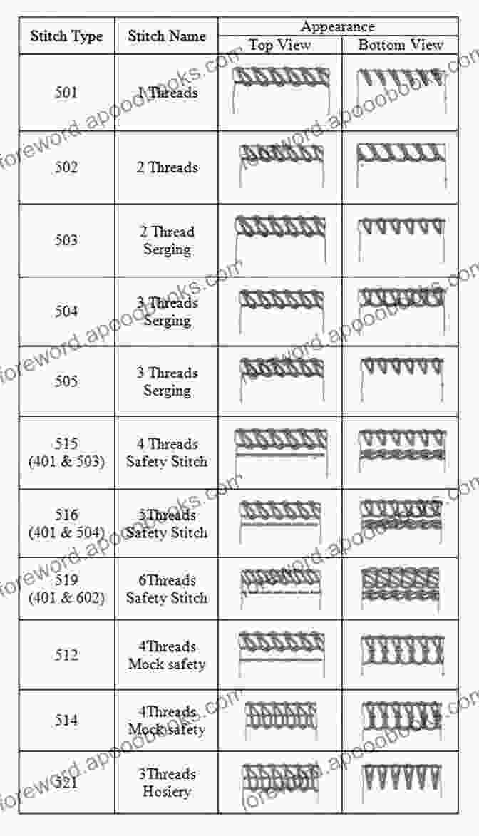 Diagram Of Different Stitch Types A PRACTICAL GUIDE TO NEEDLEPOINT FOR BEGINNERS: Sewing For Beginners Tip: Master These Basic Sewing Skills