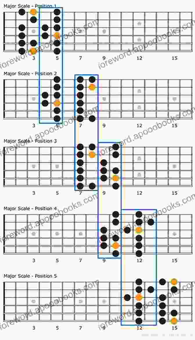 Diagram Of The Major Scale On The Guitar Fretboard Beginner Guitar Chords In Theory And Practice: Master Essential Beginner Guitar Chords Progressions And Scales And Discover Real Musicianship (Learn The Basic Guitar Chords 1)