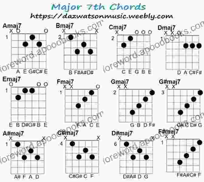 Guitar Chord Diagrams For Major, Minor, And Seventh Chords Beginner Guitar Chords In Theory And Practice: Master Essential Beginner Guitar Chords Progressions And Scales And Discover Real Musicianship (Learn The Basic Guitar Chords 1)