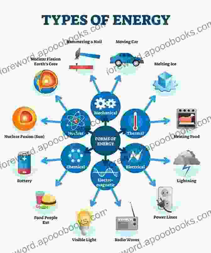 Illustration Of Different Forms Of Energy On Energy: Decipher The Universe And Life