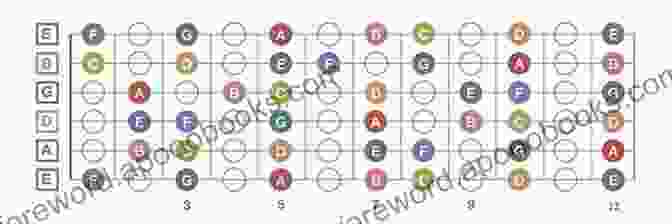 Image Of A Guitar Fretboard With Chords Diagrammed Scales And Chords Are Fun / 1 (Hirschberg Fun Series)