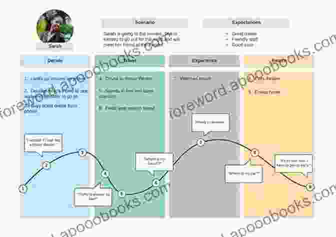 Journey Map Illustrating The Transformative Process Of Adopting Intuitive Eating Practices No Size Fits All: A New Program Of Choice For American Public Schools Without Vouchers