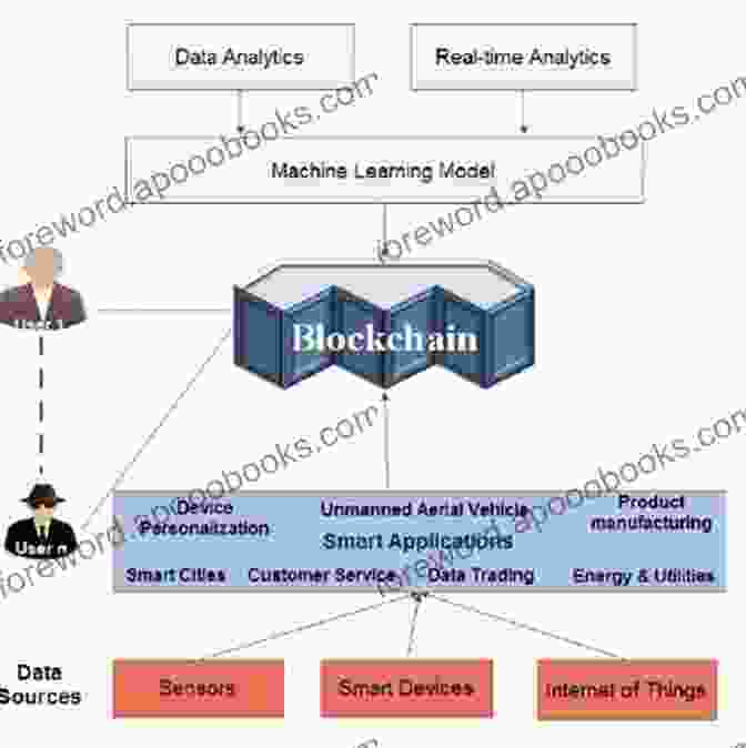 Machine Learning Model Blockchain Big Data And Machine Learning: Trends And Applications