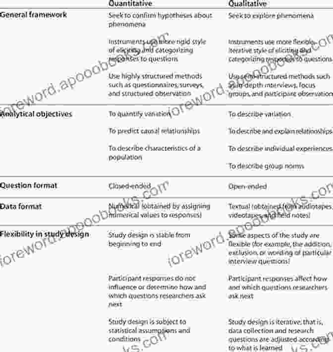 Table Comparing Different Case Research Methodologies The Art And Craft Of Case Writing