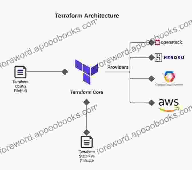 Terraform Architecture Diagram Terraform: Building A Better World